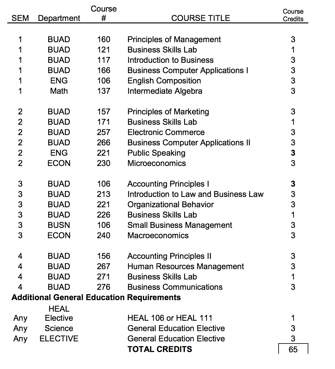 coursework in business administration