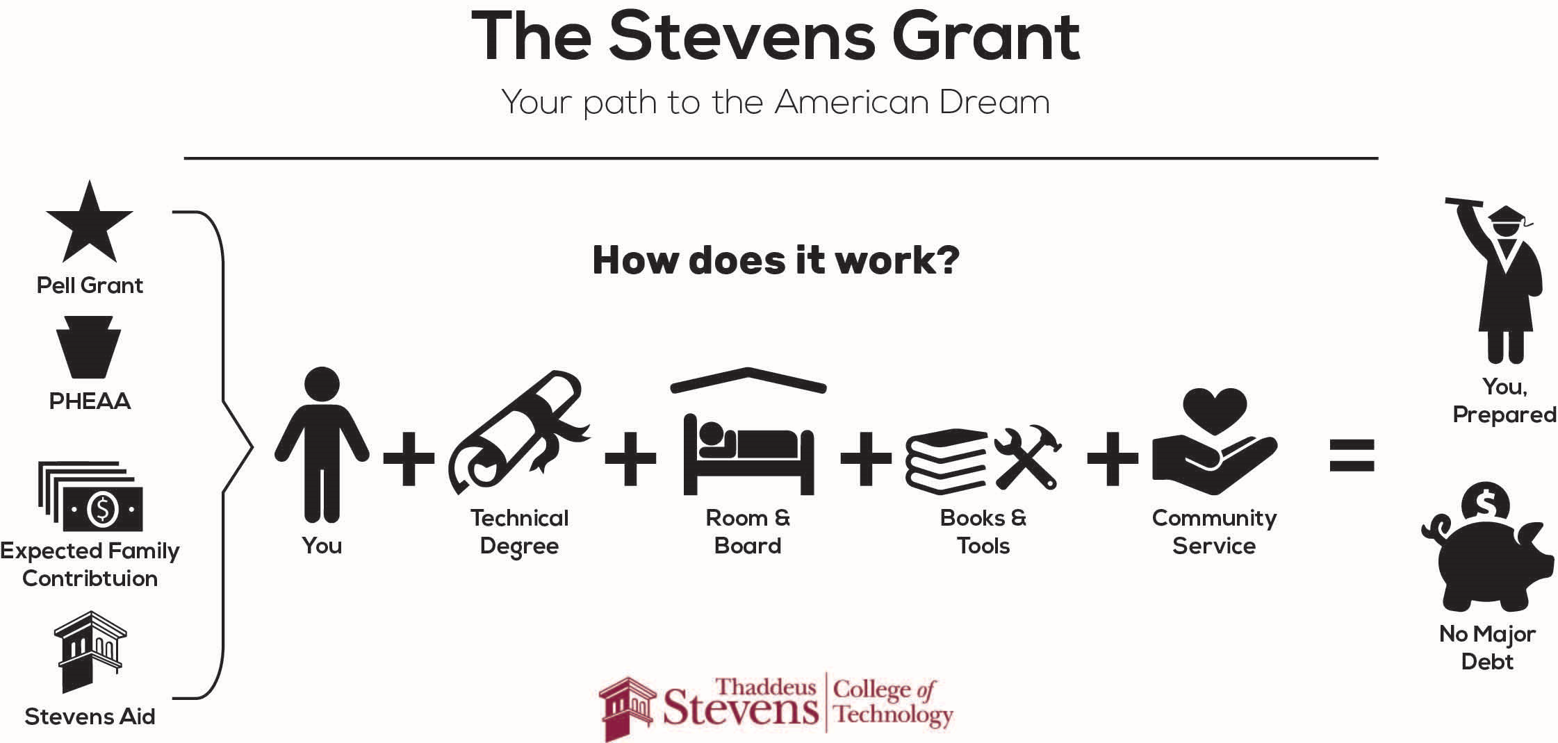 Grants Scholarships Thaddeus Stevens College